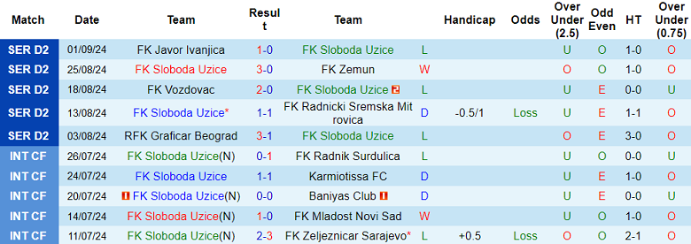 Nhận định, soi kèo Sevojno Uzice vs Indjija, 23h30 ngày 9/9: Đối thủ kỵ giơ - Ảnh 1