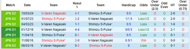 Nhận định, soi kèo Shimizu S-Pulse vs V-Varen Nagasaki, 16h30 ngày 7/9: Nhìn gần mà xa - Ảnh 4