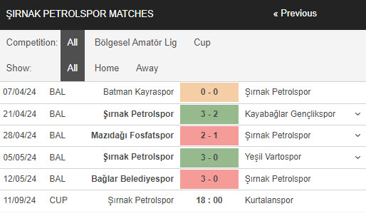 Nhận định, soi kèo Sirnak Idmanyurdu vs Kurtalanspor, 18h00 ngày 11/9: Dễ dàng có vé - Ảnh 1