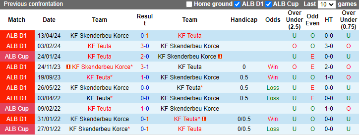 Nhận định, soi kèo Skenderbeu Korce vs Teuta, 0h00 ngày 12/9: Đối thủ yêu thích - Ảnh 3