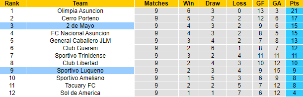 Nhận định, soi kèo Sportivo Luqueno vs 2 de Mayo, 0h30 ngày 13/9: Khó có lần thứ tư - Ảnh 4