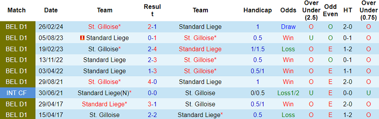 Nhận định, soi kèo Standard Liege vs St. Gilloise, 01h45 ngày 21/9: Cửa trên thất thế - Ảnh 3