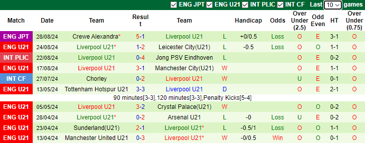 Nhận định, soi kèo Sunderland U21 vs Liverpool U21, 1h00 ngày 3/9: Mèo đen lại thắng - Ảnh 2