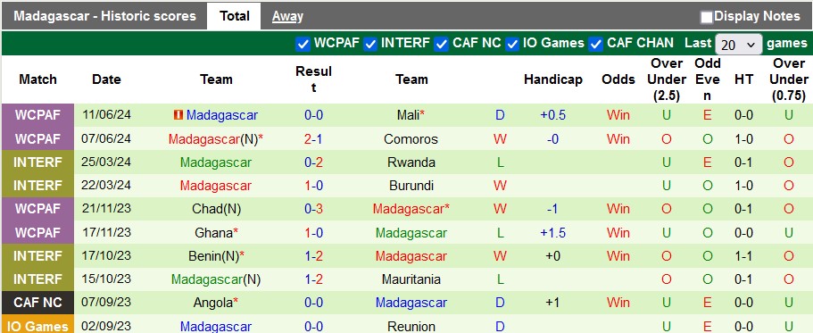 Nhận định, soi kèo Tunisia vs Madagascar, 2h00 ngày 6/9: Thị uy sức mạnh - Ảnh 2