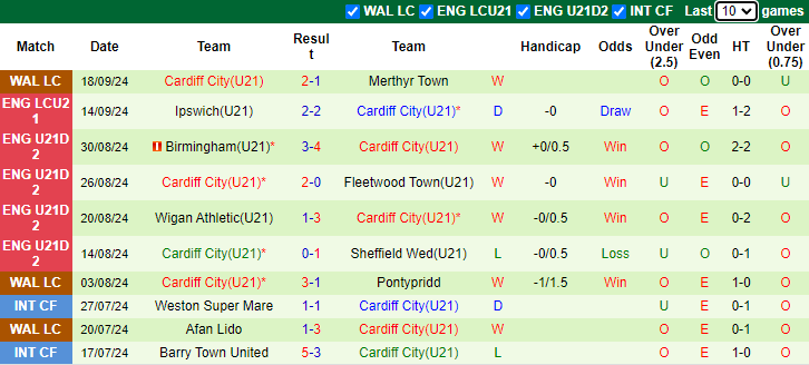 Nhận định, soi kèo U21 Brentford vs U21 Cardiff City, 19h00 ngày 23/9: Khách phá dớp - Ảnh 2