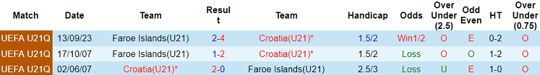 Nhận định, soi kèo U21 Croatia vs U21 Faroe Islands, 22h00 ngày 5/9: Thất vọng chủ nhà - Ảnh 3