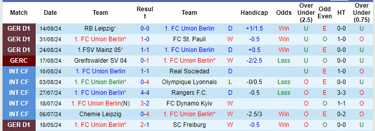 Nhận định, soi kèo Union Berlin vs Hoffenheim, 20h30 ngày 21/9: Đội hình sứt mẻ - Ảnh 2