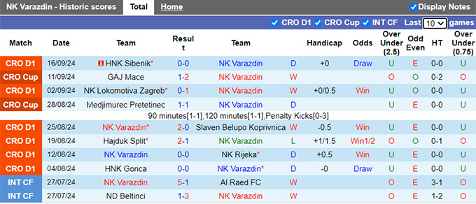 Nhận định, soi kèo Varazdin vs Istra, 23h00 ngày 20/9: Bệ phóng sân nhà - Ảnh 4