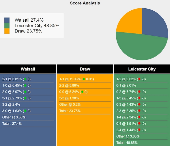 Nhận định, soi kèo Walsall vs Leicester City, 1h45 ngày 25/9: Không dễ cho khách - Ảnh 6