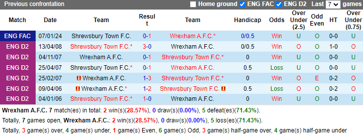 Nhận định, soi kèo Wrexham vs Shrewsbury, 21h00 ngày 7/9: Tân binh thăng hoa - Ảnh 3