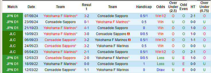 Nhận định, soi kèo Yokohama F Marinos vs Consadole Sapporo, 17h00 ngày 4/9: Đối thủ ưa thích - Ảnh 4