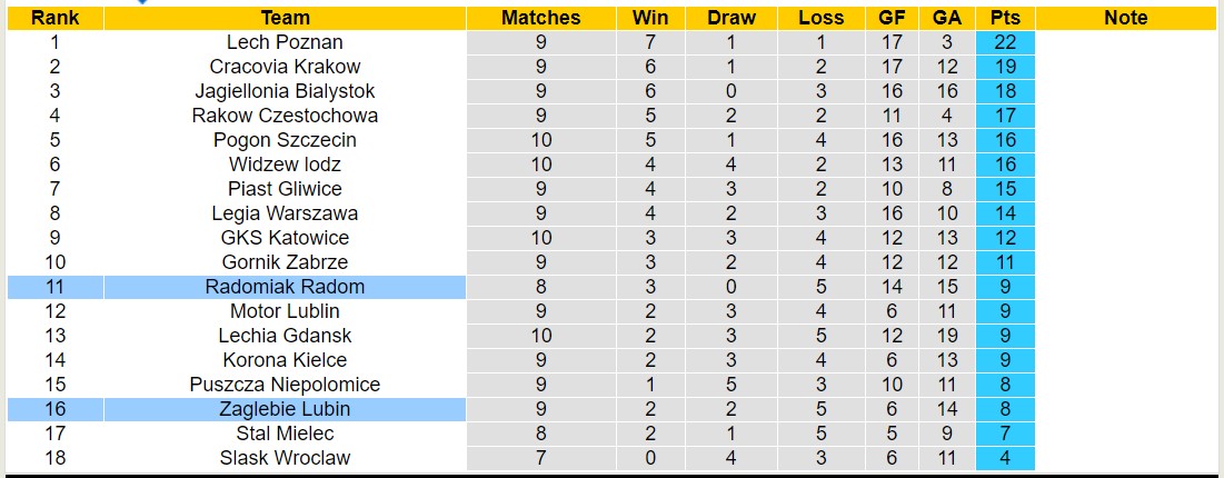 Nhận định, soi kèo Zaglebie Lubin vs Radomiak Radom, 17h15 ngày 29/9: Chiến thắng xa nhà - Ảnh 4