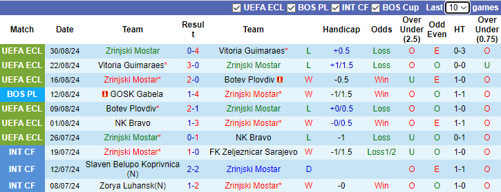 Nhận định, soi kèo Zrinjski Mostar vs Posusje, 2h00 ngày 4/9: Khó cho chủ nhà - Ảnh 1