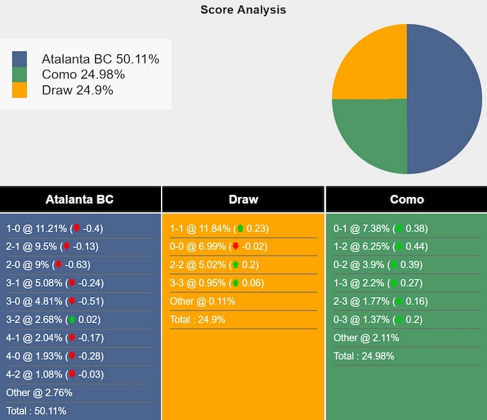 Siêu máy tính dự đoán Atalanta vs Como, 1h45 ngày 24/9 - Ảnh 1