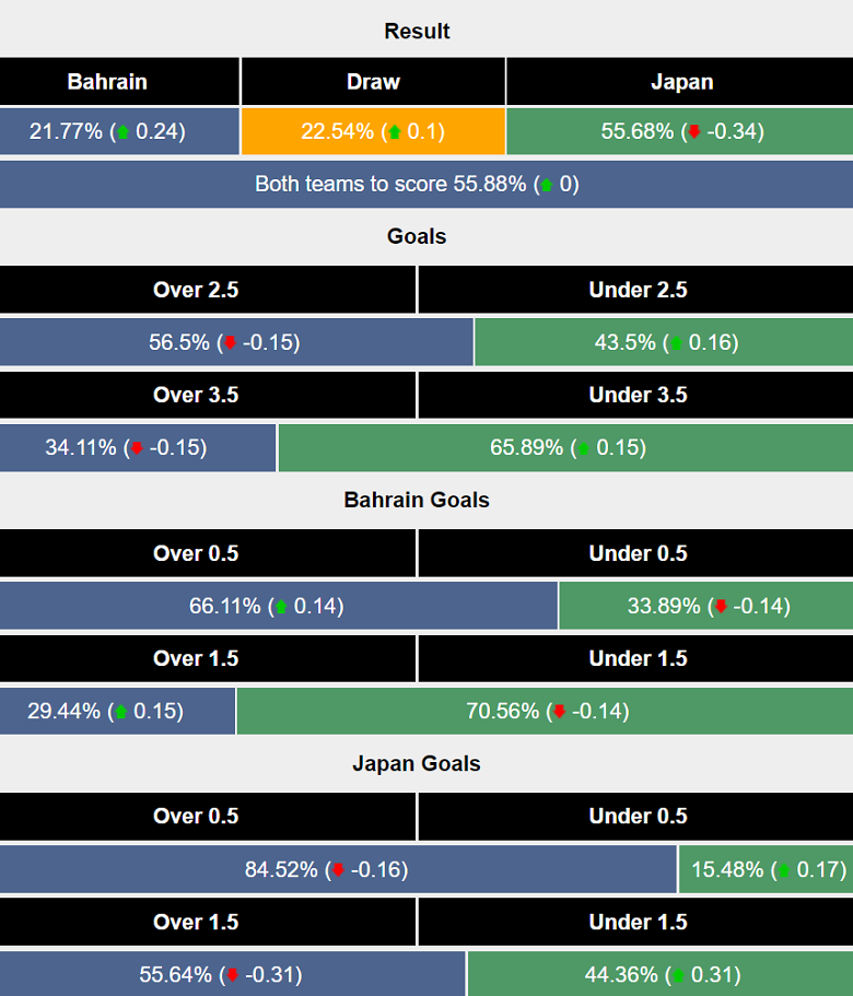 Siêu máy tính dự đoán Bahrain vs Nhật Bản, 23h00 ngày 10/9 - Ảnh 1