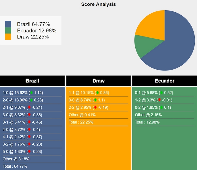 Siêu máy tính dự đoán Brazil vs Ecuador, 8h00 ngày 7/9 - Ảnh 1