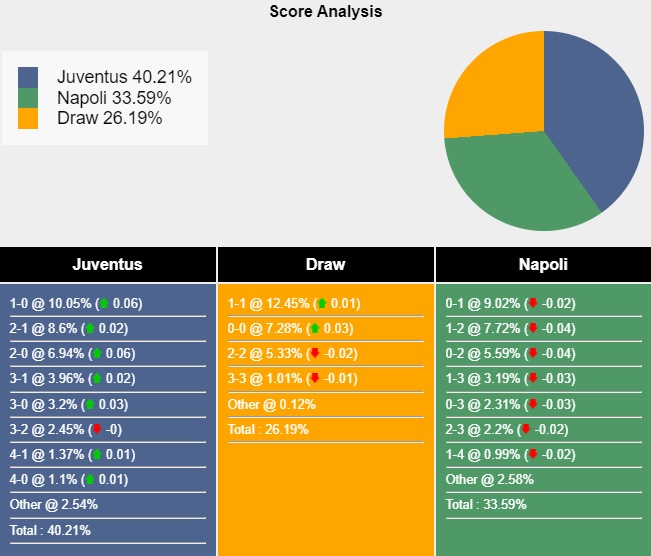 Siêu máy tính dự đoán Juventus vs Napoli, 23h00 ngày 21/9 - Ảnh 5