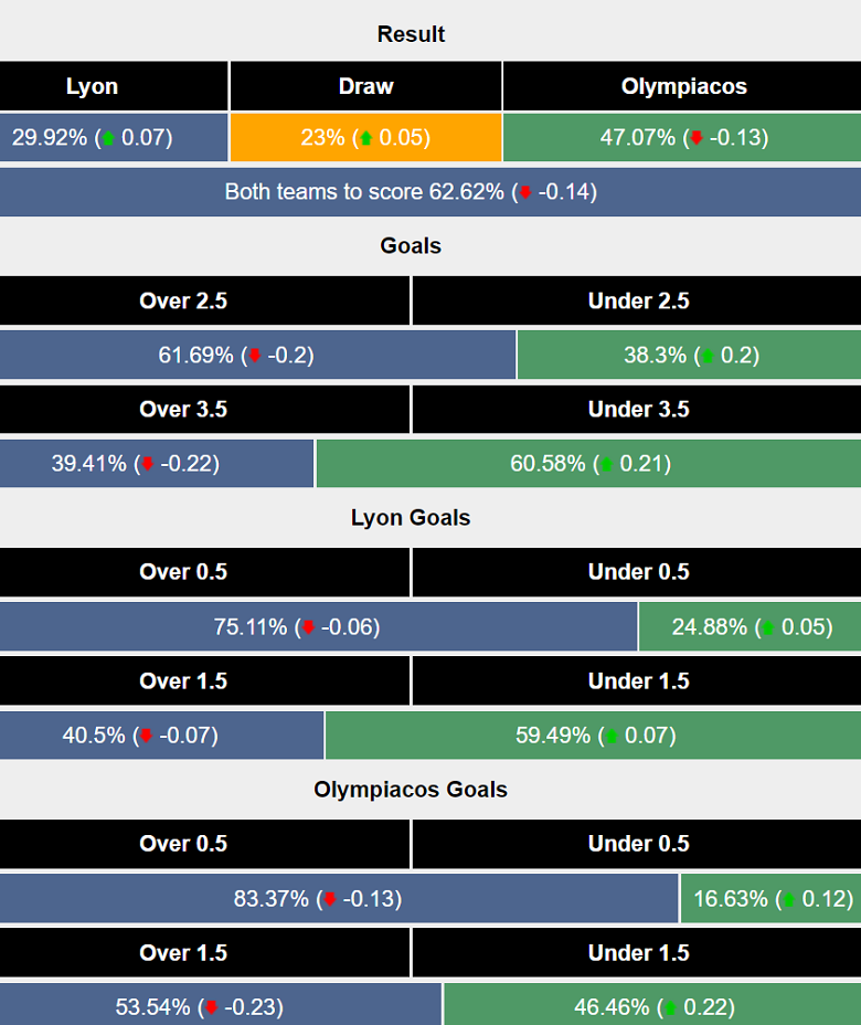 Siêu máy tính dự đoán Lyon vs Olympiacos, 02h00 ngày 27/9 - Ảnh 1