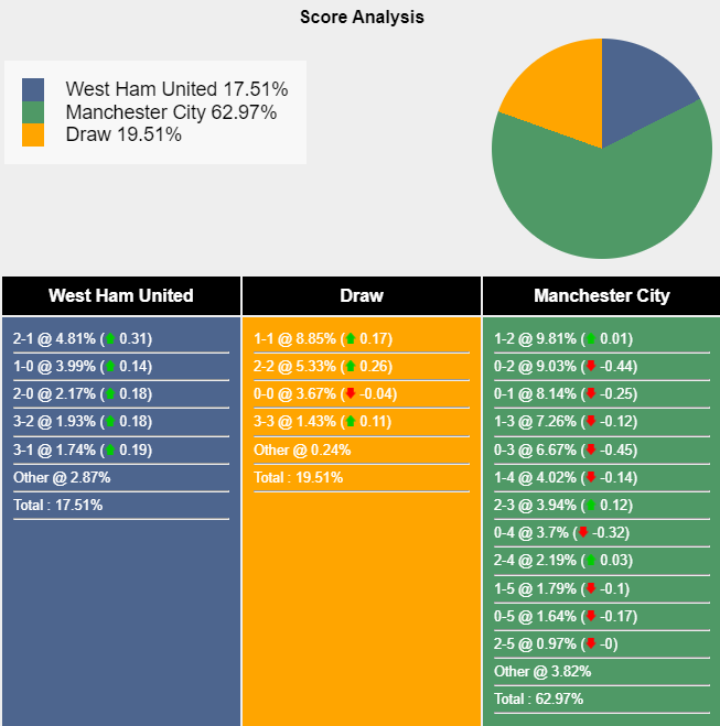 Siêu máy tính dự đoán West Ham vs Man City, 23h30 ngày 31/8 - Ảnh 1