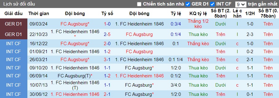 Soi kèo phạt góc Heidenheim vs Augsburg, 20h30 ngày 1/9 - Ảnh 2