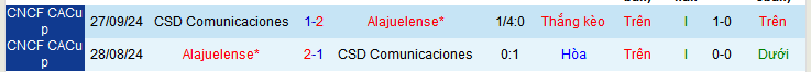 Nhận định, soi kèo Alajuelense vs Comunicaciones, 09h05 ngày 4/10: Thắng thêm lần nữa - Ảnh 3