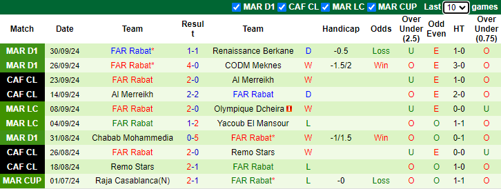 Nhận định, soi kèo Difaa El Jadidi vs FAR Rabat, 22h00 ngày 2/10: Đứt mạch toàn thắng - Ảnh 2