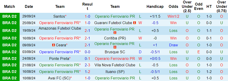 Nhận định, soi kèo Operario Ferroviario vs Chapecoense, 07h30 ngày 4/10: Thất vọng cửa dưới - Ảnh 1