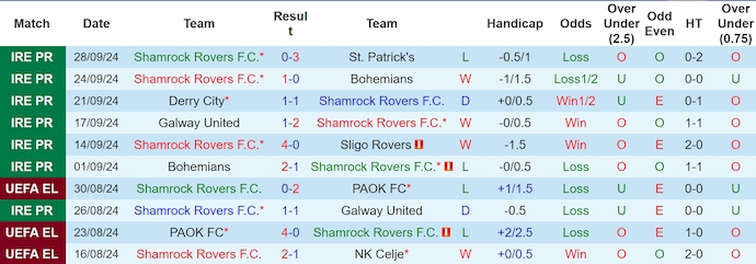 Nhận định, soi kèo Shamrock Rovers vs APOEL, 2h00 ngày 4/10: Phong độ lên cao - Ảnh 1