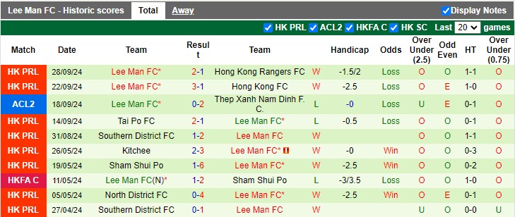 Nhận định, soi kèo Tampines Rovers vs Lee Man, 19h00 ngày 2/10: Chia điểm là hợp lý - Ảnh 2