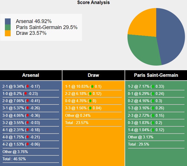 Siêu máy tính dự đoán Arsenal vs PSG, 02h00 ngày 2/10 - Ảnh 5